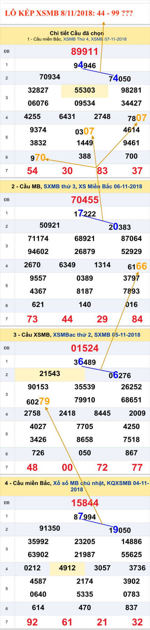 An so kep thu nhi - Lo kep XSMB 8-11-2018